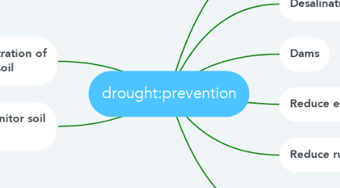 Mind Map: drought:prevention