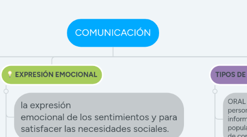 Mind Map: COMUNICACIÓN