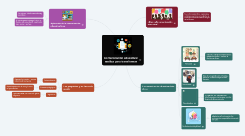 Mind Map: Comunicación educativa: analiza para transformar