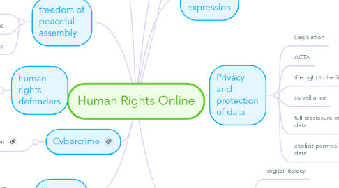 Mind Map: Human Rights Online