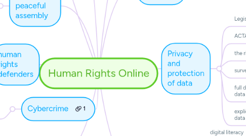 Mind Map: Human Rights Online