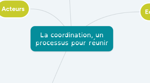 Mind Map: La coordination, un processus pour réunir