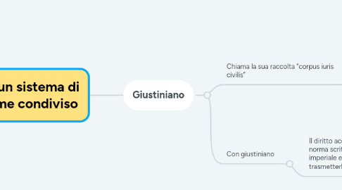 Mind Map: Ius, un sistema di norme condiviso