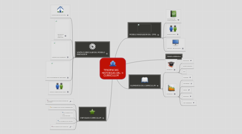 Mind Map: TENDENCIAS HISTÒRICAS DEL CURRICULUM