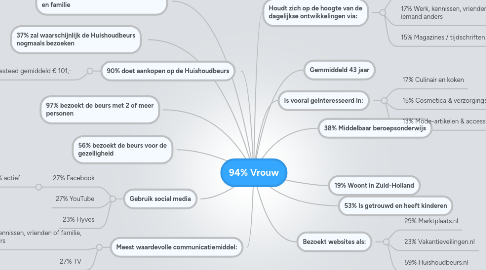 Mind Map: 94% Vrouw