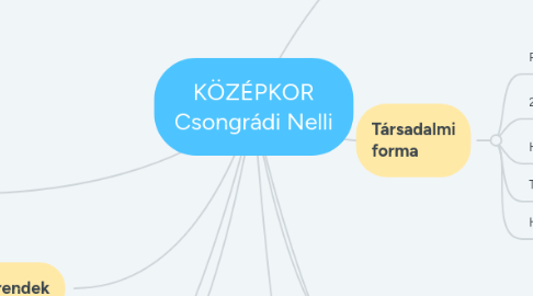 Mind Map: KÖZÉPKOR Csongrádi Nelli