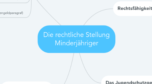 Mind Map: Die rechtliche Stellung Minderjähriger