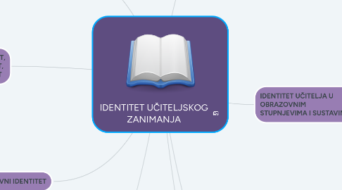 Mind Map: IDENTITET UČITELJSKOG ZANIMANJA