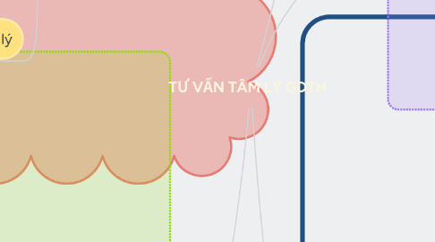 Mind Map: TƯ VẤN TÂM LÝ GDTH