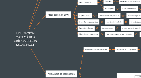 Mind Map: EDUCACIÓN MATEMÁTICA CRÍTICA SEGÚN SKOVSMOSE