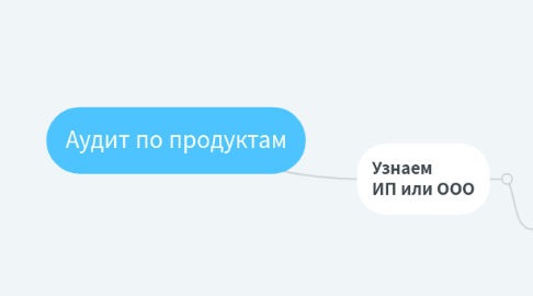 Mind Map: Аудит по продуктам