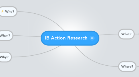 Mind Map: IB Action Research