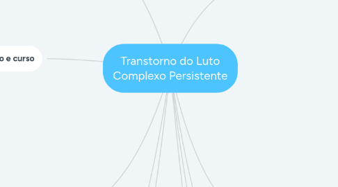 Mind Map: Transtorno do Luto Complexo Persistente