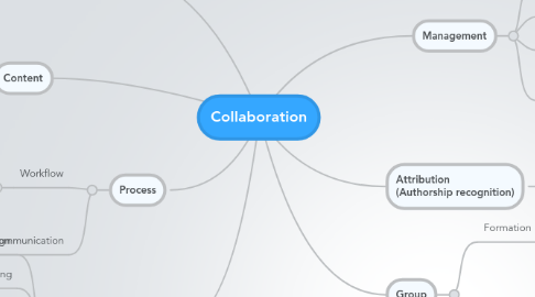 Mind Map: Collaboration