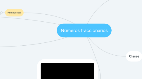 Mind Map: Números fraccionarios