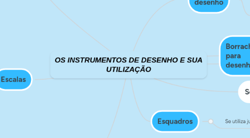 Mind Map: OS INSTRUMENTOS DE DESENHO E SUA UTILIZAÇÃO