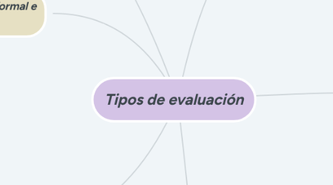 Mind Map: Ética en redes sociales