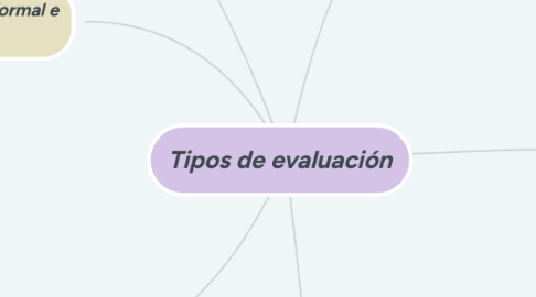 Mind Map: Tipos de evaluación