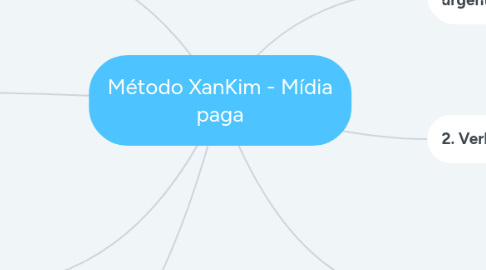 Mind Map: Método XanKim - Mídia paga