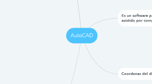 Mind Map: AutoCAD