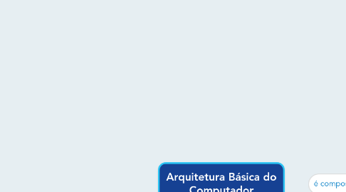 Mind Map: Arquitetura Básica do Computador