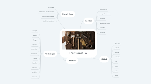 Mind Map: L'artisanat