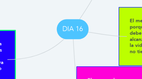 Mind Map: DIA 16