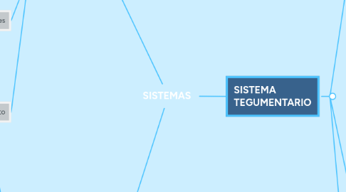 Mind Map: SISTEMAS