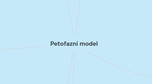 Mind Map: Petofazni model