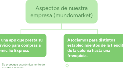 Mind Map: Aspectos de nuestra empresa (mundomarket)