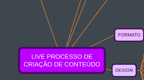Mind Map: LIVE PROCESSO DE CRIAÇÃO DE CONTEÚDO