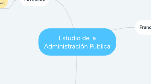 Mind Map: Estudio de la Administración Publica
