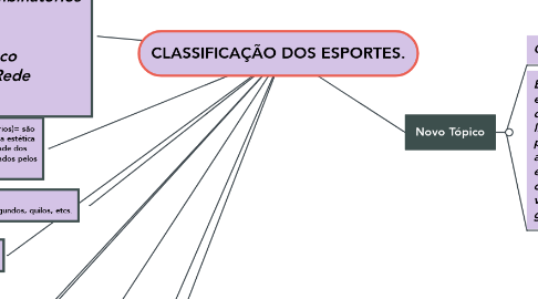 Mind Map: CLASSIFICAÇÃO DOS ESPORTES.