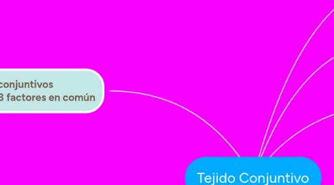 Mind Map: Tejido Conjuntivo