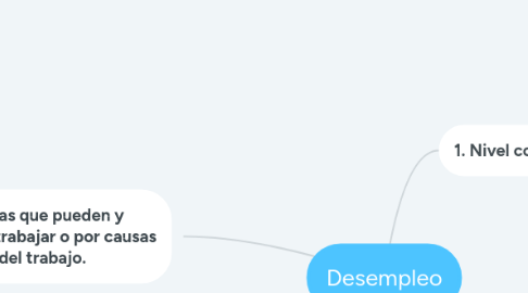 Mind Map: Desempleo