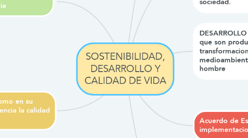 Mind Map: SOSTENIBILIDAD, DESARROLLO Y CALIDAD DE VIDA