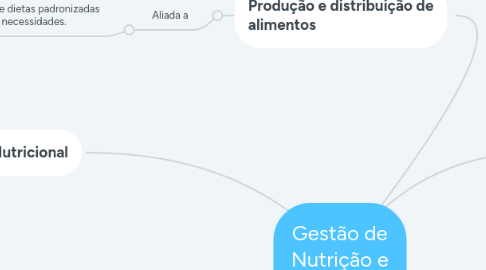 Mind Map: Gestão de Nutrição e dietetica