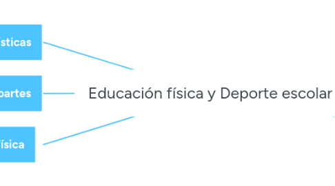 Mind Map: Educación física y Deporte escolar