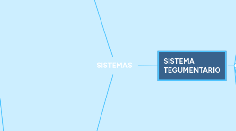 Mind Map: SISTEMAS