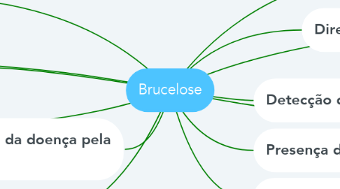 Mind Map: Brucelose