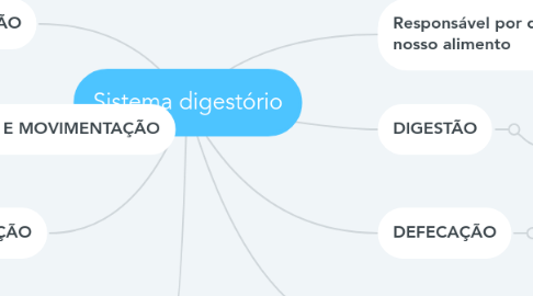 Mind Map: Sistema digestório