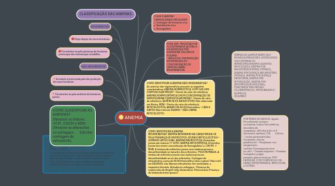 Mind Map: ANEMIA