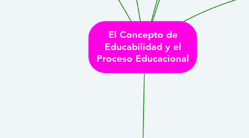 Mind Map: El Concepto de Educabilidad y el Proceso Educacional