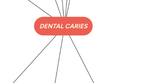 Mind Map: DENTAL CARIES