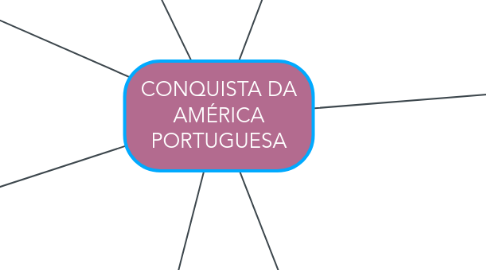 Mind Map: CONQUISTA DA AMÉRICA PORTUGUESA