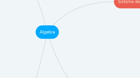 Mind Map: Algebra