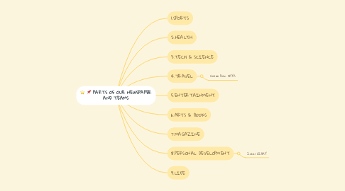 Mind Map: PARTS OF OUR NEWSPAPER AND TEAMS
