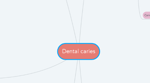Mind Map: Dental caries