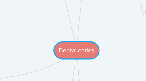 Mind Map: Dental caries