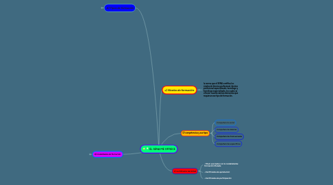 Mind Map: EL SENA ME OFRECE